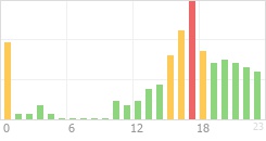 Online Time Chart