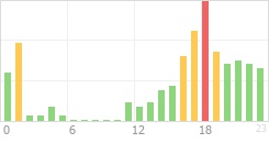 Online Time Chart