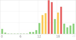 Online Time Chart