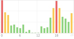 Online Time Chart