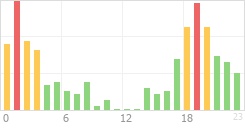 Online Time Chart