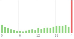 Online Time Chart