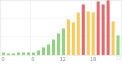 Online Time Chart