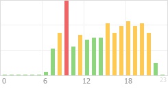 Online Time Chart