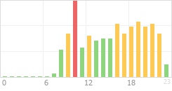 Online Time Chart