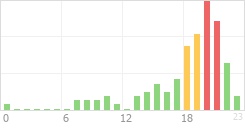 Online Time Chart