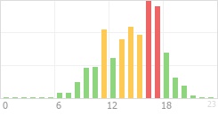 Online Time Chart