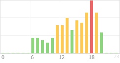 Online Time Chart