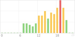 Online Time Chart