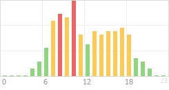 Online Time Chart