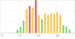 Online Time Chart