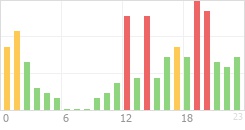 Online Time Chart