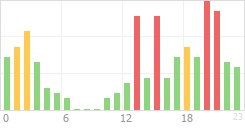 Online Time Chart