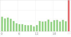 Online Time Chart