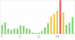 Online Time Chart