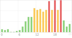 Online Time Chart