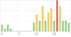 Online Time Chart