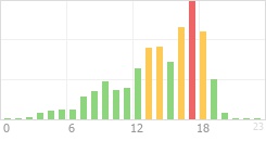 Online Time Chart