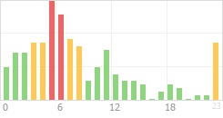 Online Time Chart