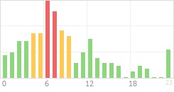 Online Time Chart