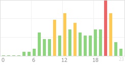 Online Time Chart