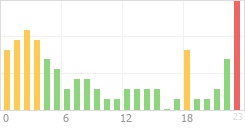 Online Time Chart