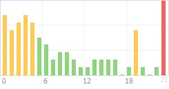 Online Time Chart