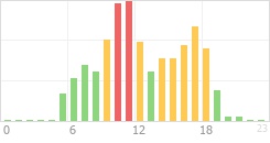 Online Time Chart