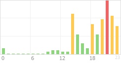 Online Time Chart