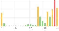 Online Time Chart