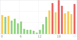 Online Time Chart