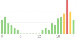 Online Time Chart