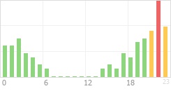 Online Time Chart