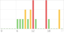 Online Time Chart