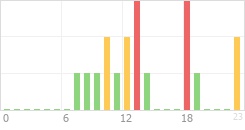 Online Time Chart