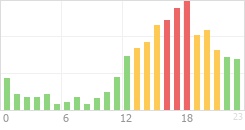 Online Time Chart