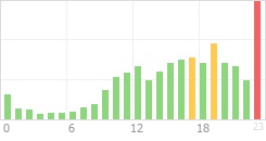 Online Time Chart