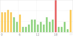 Online Time Chart