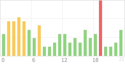 Online Time Chart