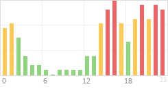 Online Time Chart