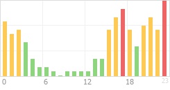 Online Time Chart