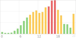 Online Time Chart