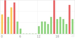 Online Time Chart