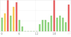 Online Time Chart