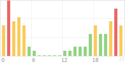 Online Time Chart