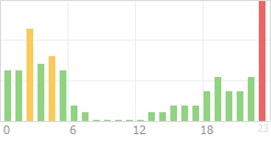 Online Time Chart