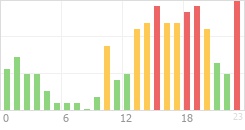 Online Time Chart