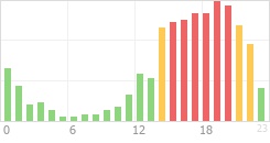 Online Time Chart