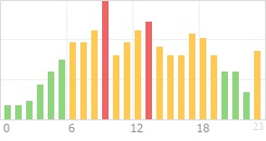 Online Time Chart