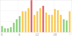 Online Time Chart